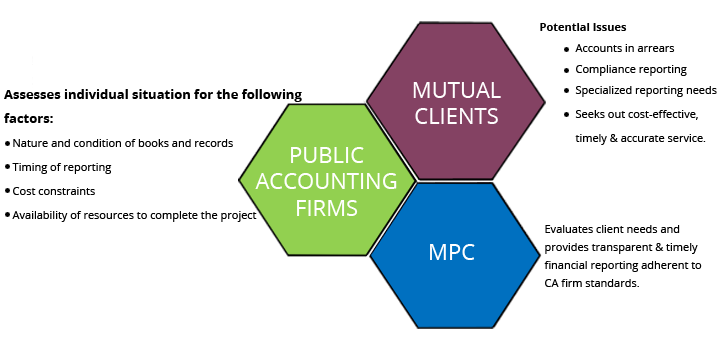 Outsourcing Accountants Mississauga - Client Accountant Support Partnership (for SMEs) Diagram